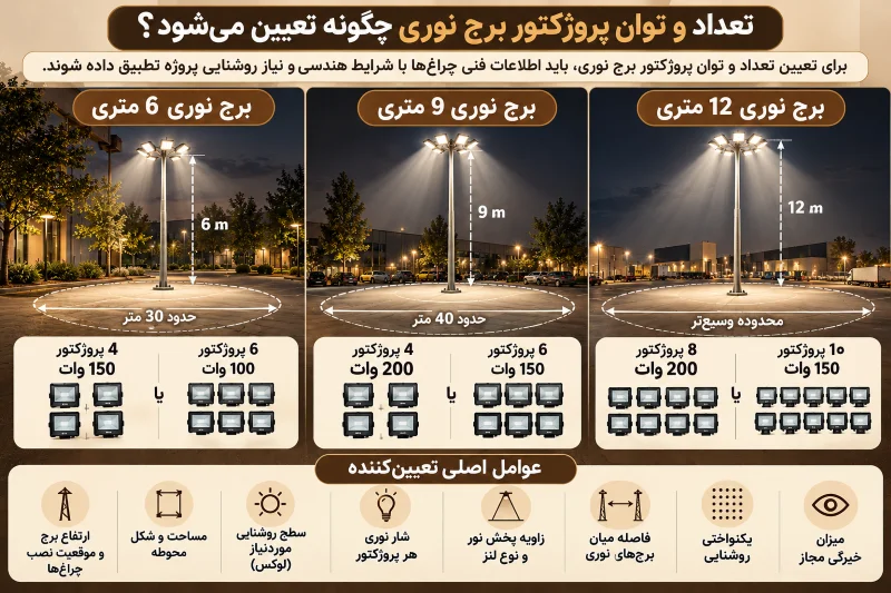 تعداد و توان پروژکتور برج نوری